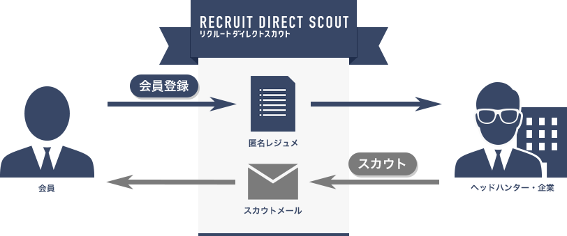 リクルートダイレクトスカウト